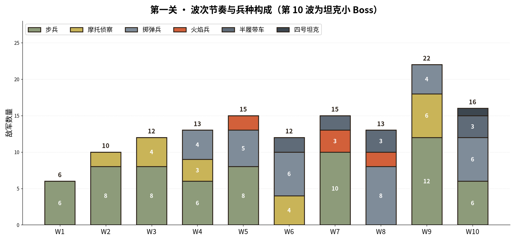第一关波次节奏与敌军构成图